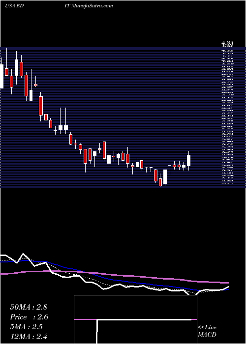  Daily chart EditasMedicine