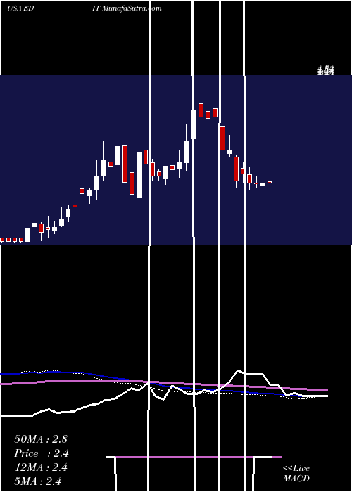  weekly chart EditasMedicine