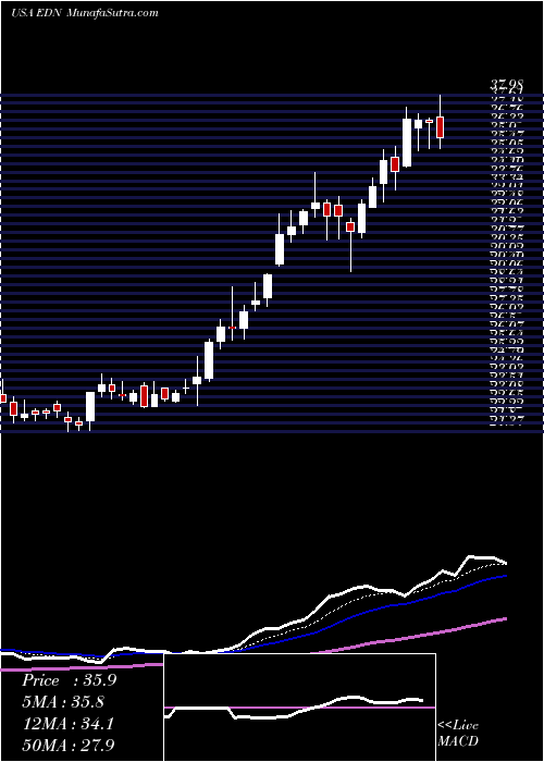  Daily chart EmpresaDistribuidora