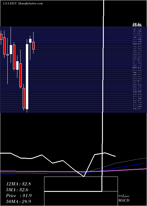  monthly chart EmpresaDistribuidora