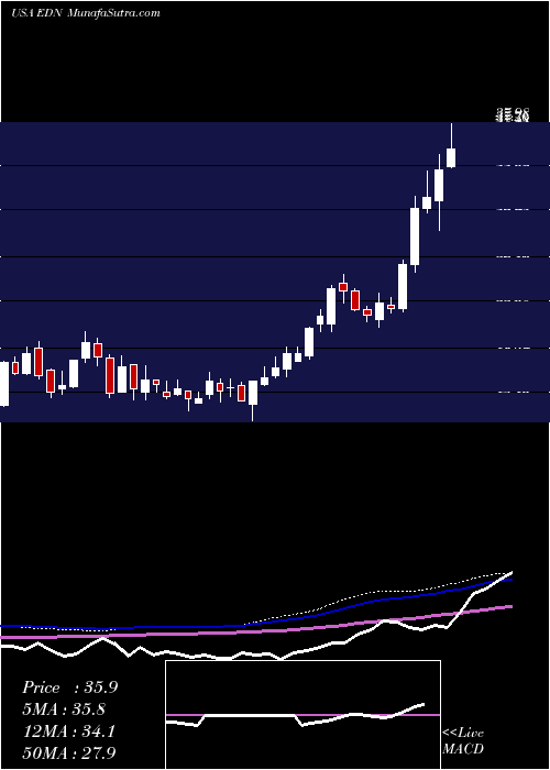  weekly chart EmpresaDistribuidora