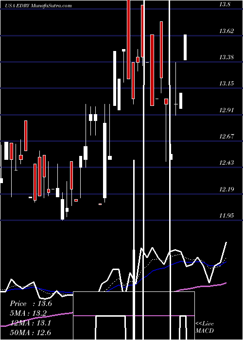  Daily chart EuroDry Ltd.
