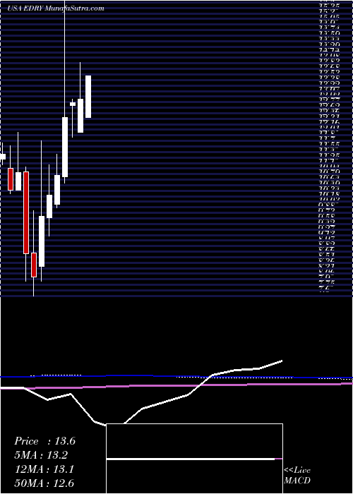  monthly chart Eurodry