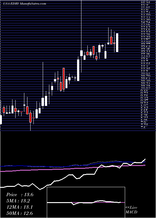  weekly chart Eurodry