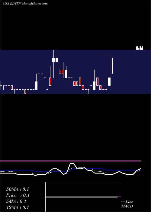  Daily chart EdtechxHoldings