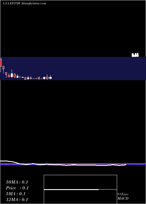  monthly chart EdtechxHoldings