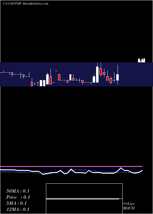  weekly chart EdtechxHoldings