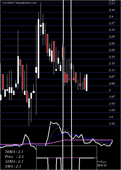  Daily chart EducationalDevelopment