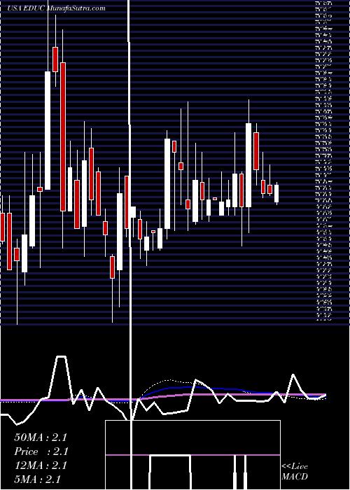  weekly chart EducationalDevelopment
