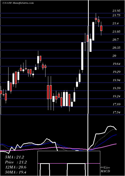  Daily chart ElPaso