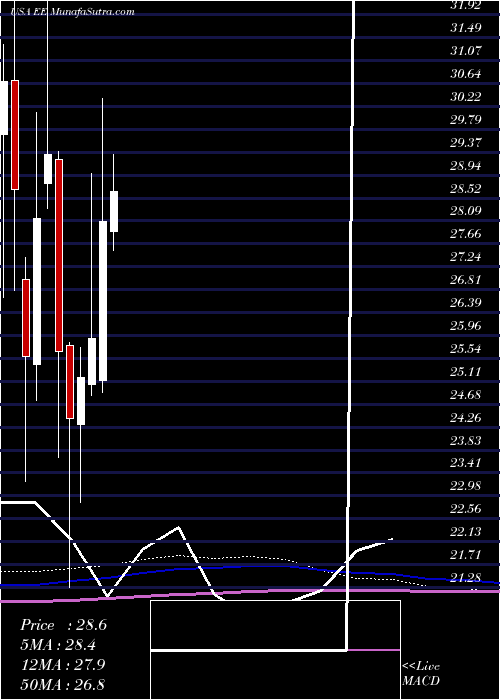  monthly chart ElPaso