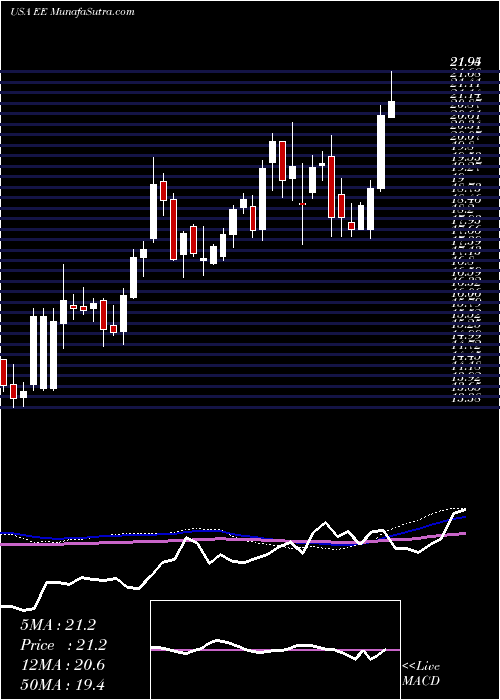  weekly chart ElPaso