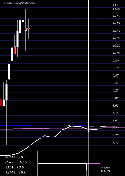  monthly chart EuropeanEquity