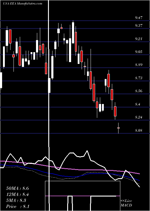  weekly chart EuropeanEquity