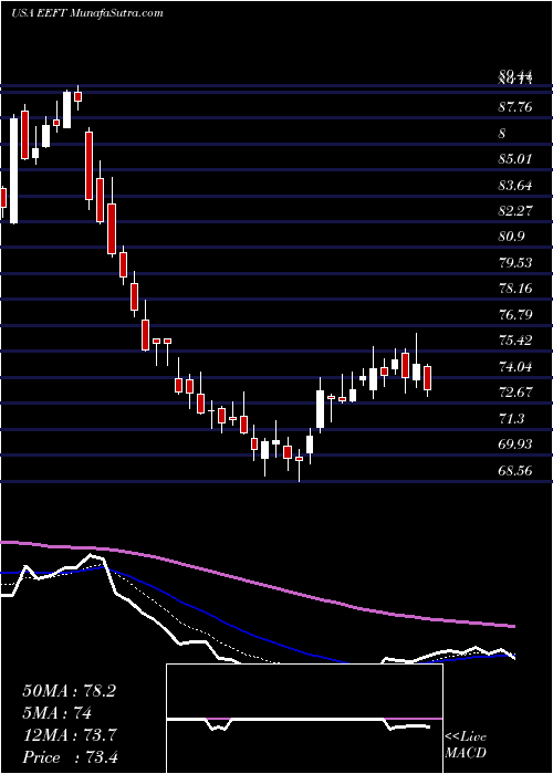  Daily chart EuronetWorldwide