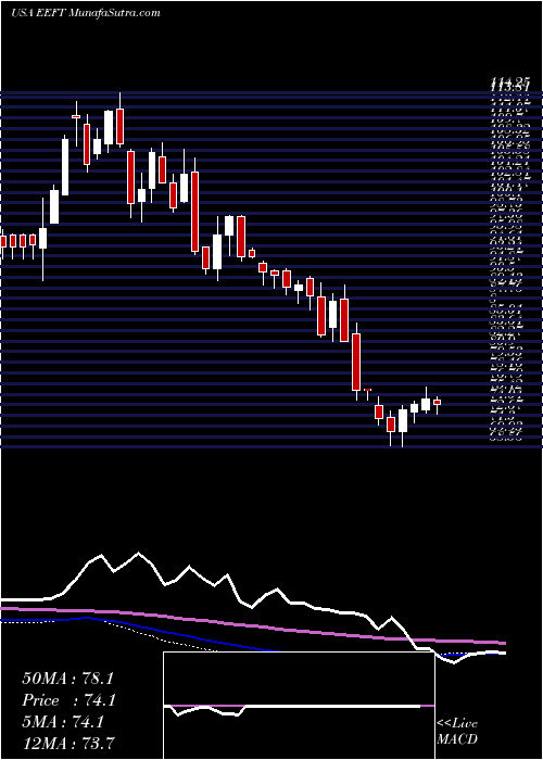  weekly chart EuronetWorldwide