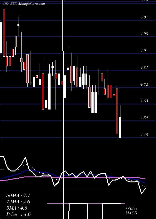  Daily chart EmeraldExpositions