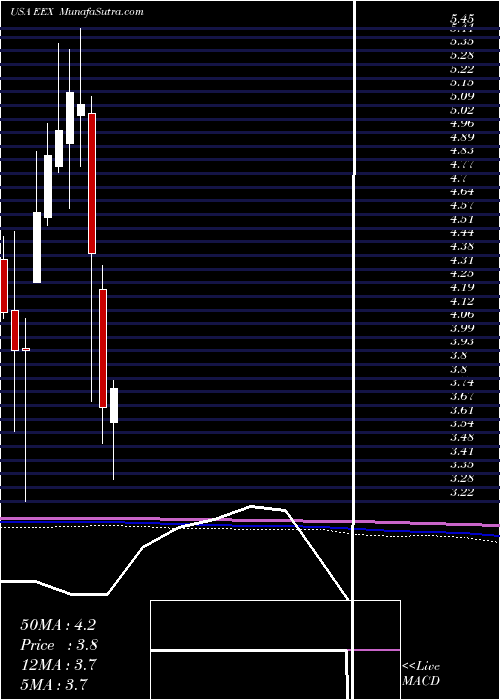  monthly chart EmeraldExpositions