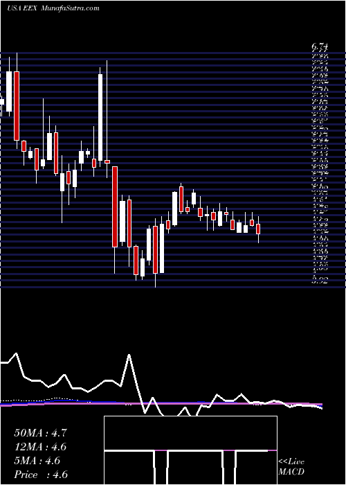  weekly chart EmeraldExpositions