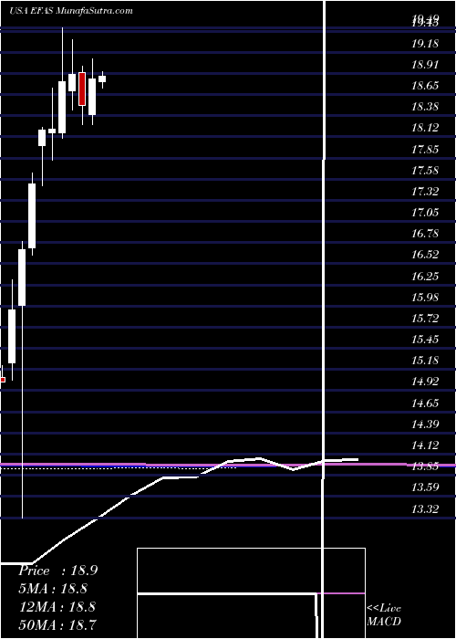  monthly chart GlobalX