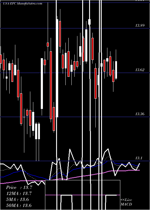  Daily chart EllingtonFinancial