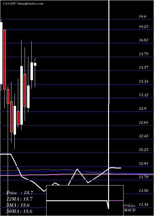  monthly chart EllingtonFinancial