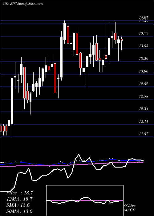  weekly chart EllingtonFinancial