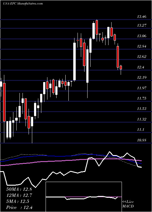  weekly chart EllingtonFinancial