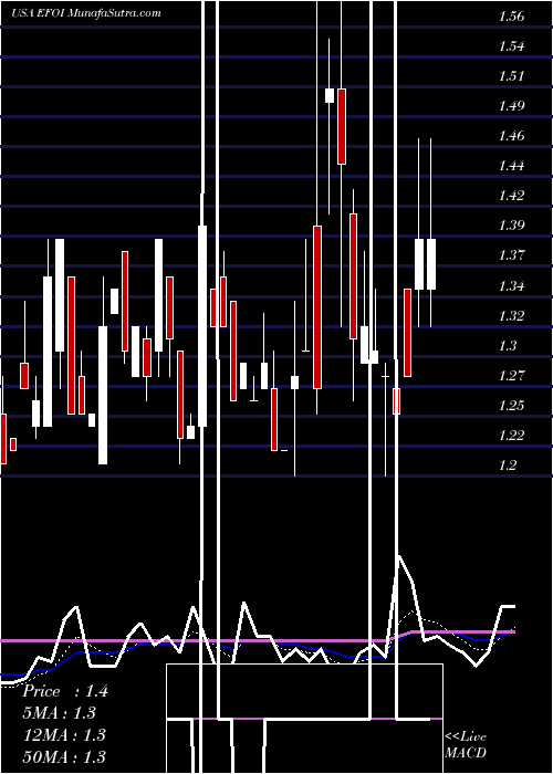  Daily chart Energy Focus, Inc.