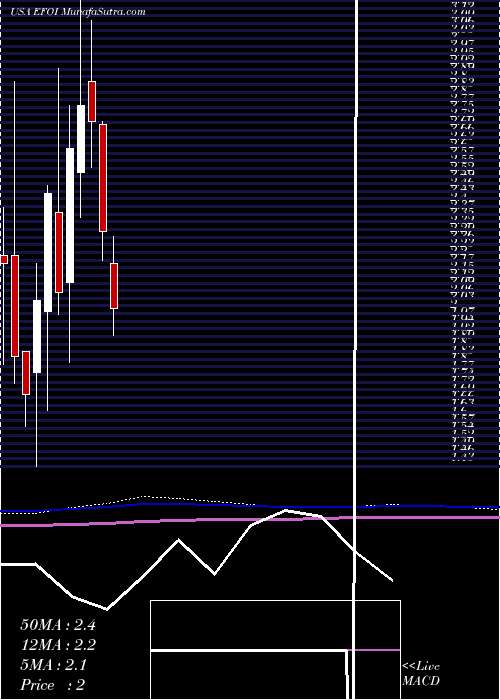  monthly chart EnergyFocus