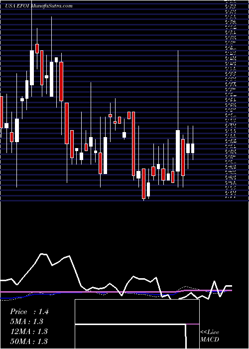  weekly chart EnergyFocus