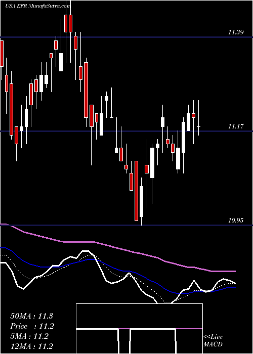  Daily chart EatonVance