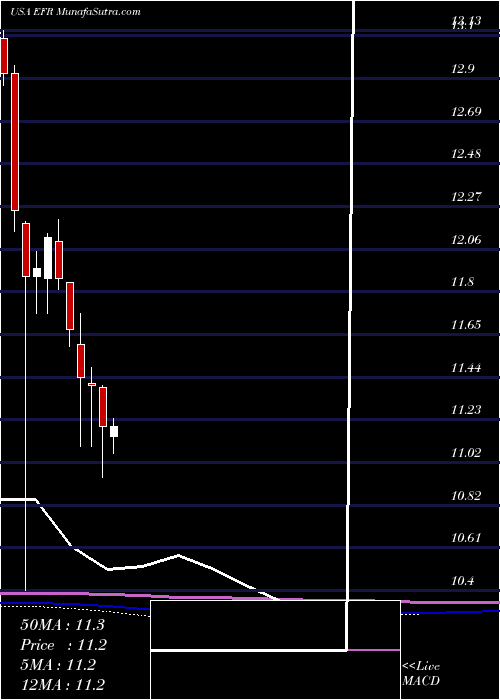  monthly chart EatonVance