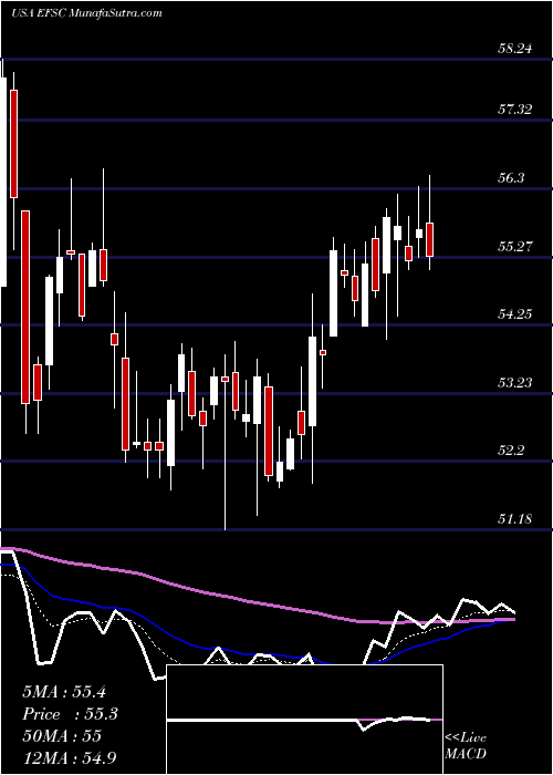  Daily chart EnterpriseFinancial
