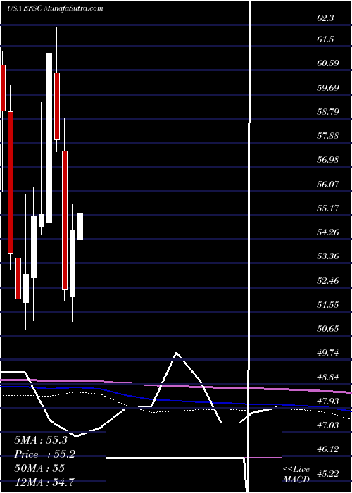  monthly chart EnterpriseFinancial