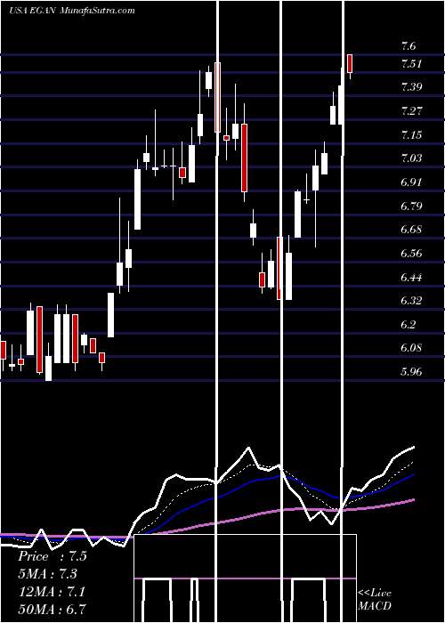  Daily chart EGain Corporation