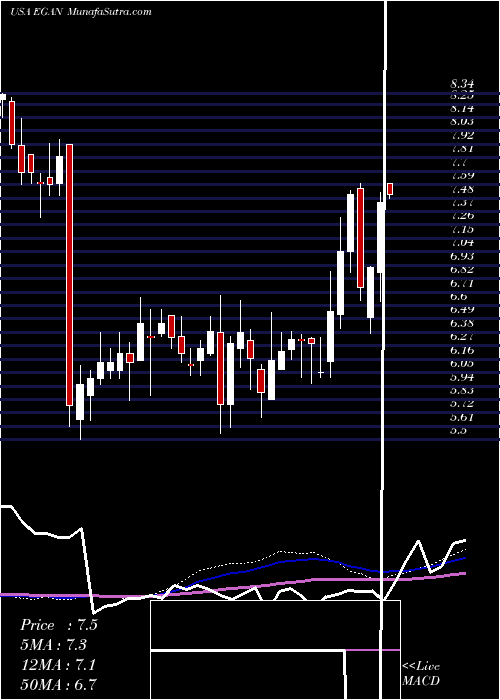  weekly chart EgainCorporation