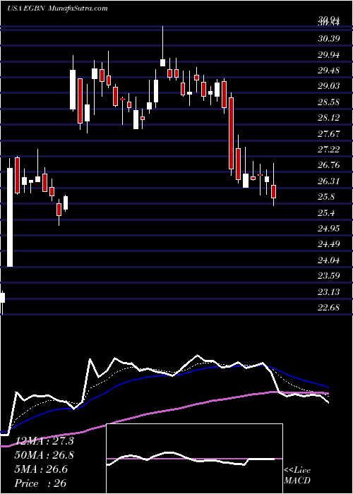  Daily chart EagleBancorp