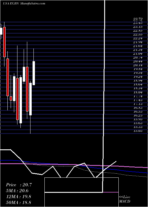  monthly chart EagleBancorp