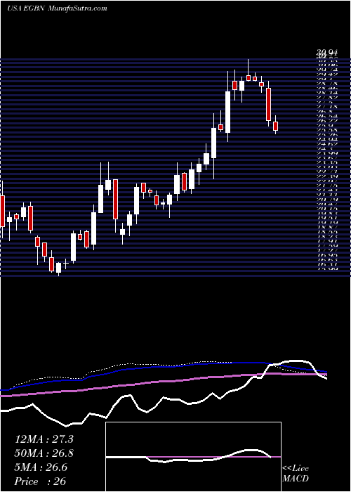  weekly chart EagleBancorp