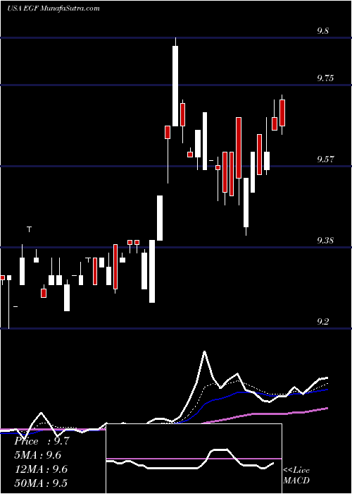  Daily chart Blackrock Enhanced Government Fund, Inc