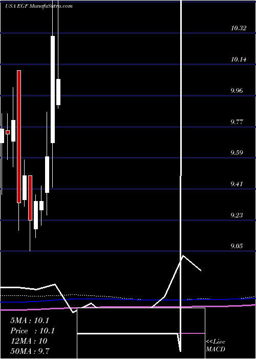  monthly chart BlackrockEnhanced