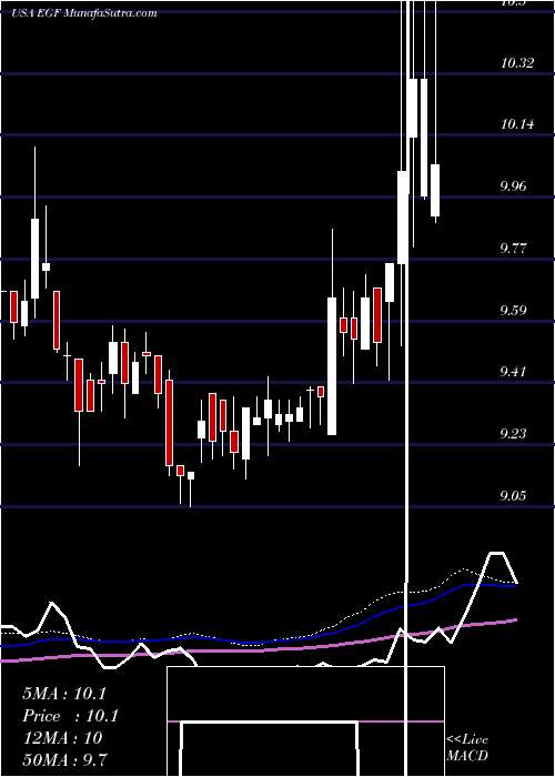  weekly chart BlackrockEnhanced