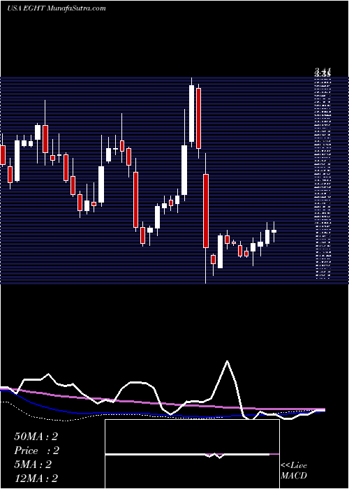  weekly chart 8x8Inc