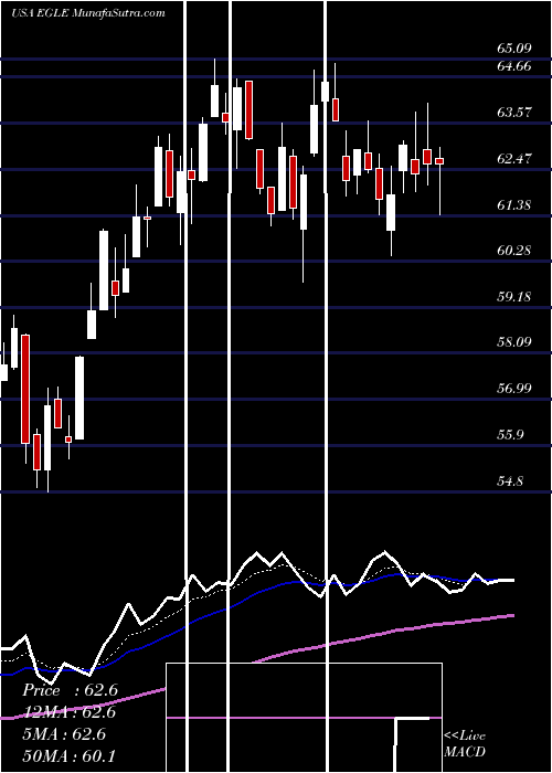  Daily chart EagleBulk