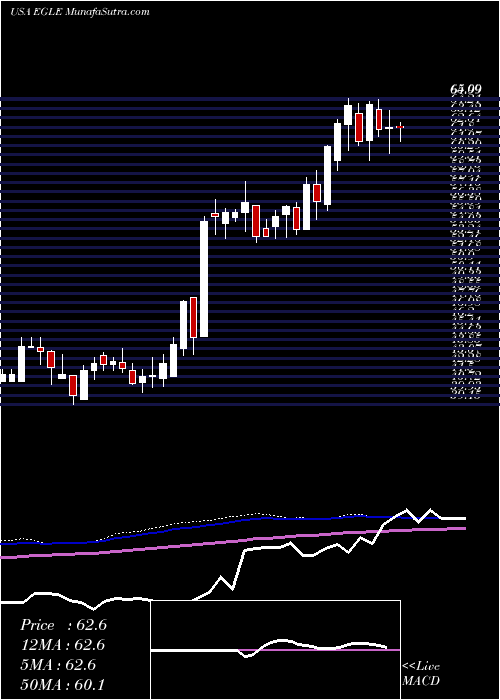  weekly chart EagleBulk