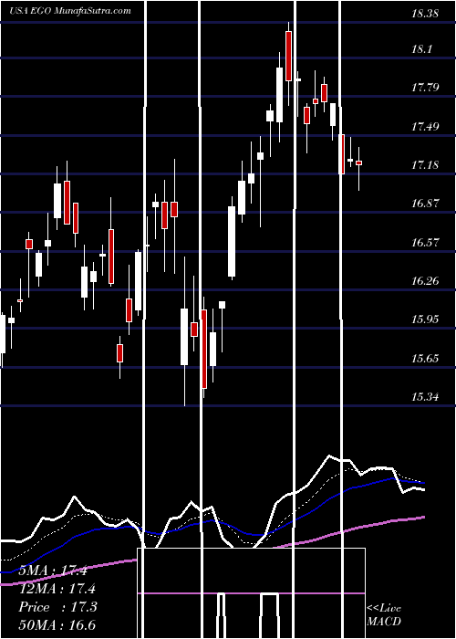  Daily chart EldoradoGold