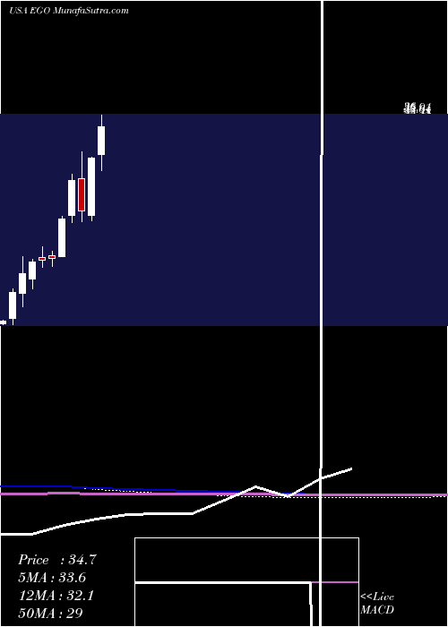  monthly chart EldoradoGold