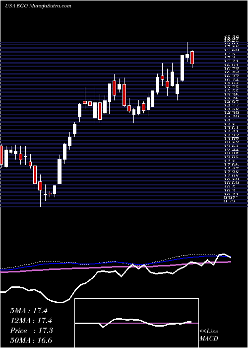  weekly chart EldoradoGold