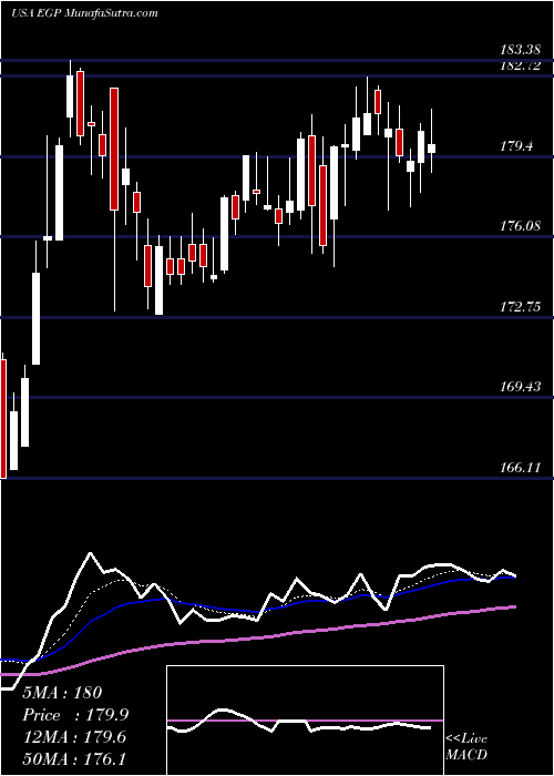  Daily chart EastgroupProperties